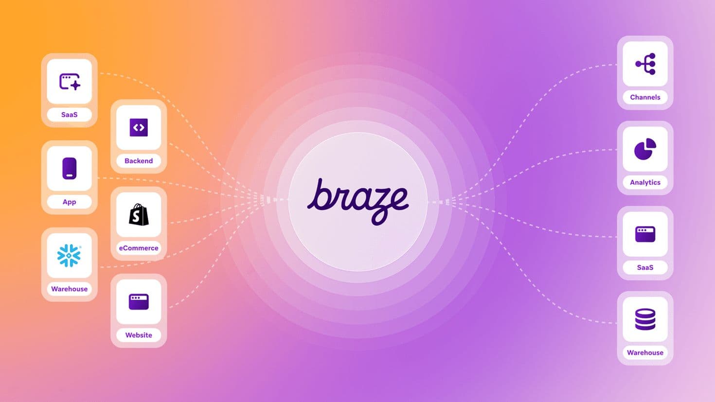 braze Automatisierung